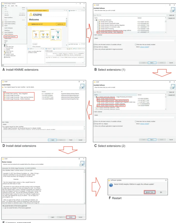 Figure 2.   Installation procedures of extensions. (A) KNIME extensions should be installed to execute deep learning model