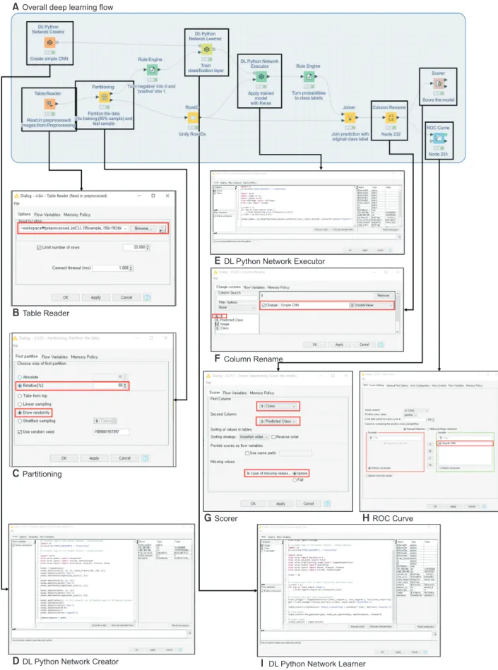 Figure 5.   Example of overall deep learning flow. (A) All nodes for deep learning flow