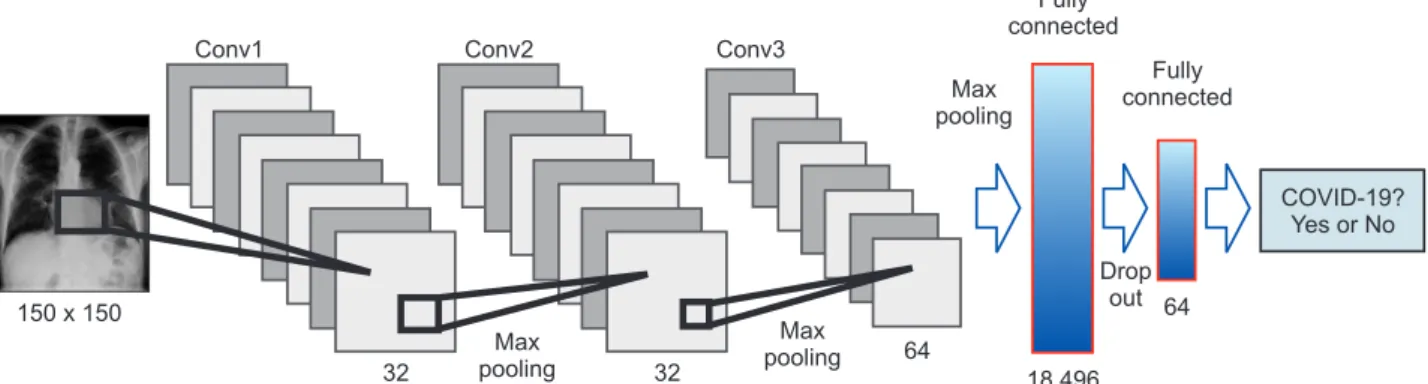 Figure 7.   Performance of a simple convolutional neural network (CNN) model in detecting COVID-19: “Scorer” node shows (A) ac- ac-curacy statistics (true positive, false positive, true negative, false negative, sensitivity, specificity, F-measure, acac-cu