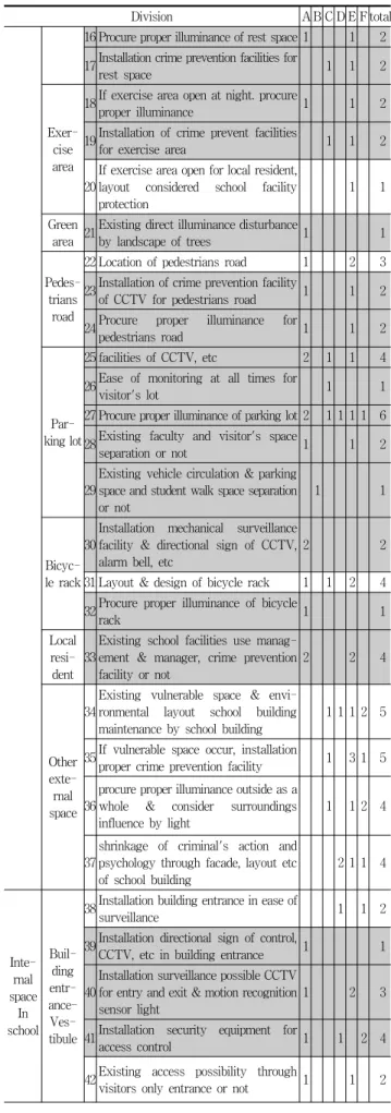 Table 5. Analysis of existing school facility CPTED evaluation index by  using frequency, importance, check availability