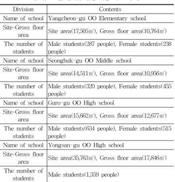 Table 6. Outline of Focus Group Interview progress about a target of School (포커스그룹 인터뷰 진행 대상 학교 개요) 서울시내  초,  중,  고등학교  4곳을  선정하여  1차  CPTED 평가지표에  대한  교사들의  의견을  청취하였다