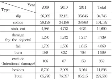 Table 1. Status of Accident cause type 3) (unit:  ea) Year Type 2009 2010 2011 Total slip 26,969 32,131 35,646 94,746 collide 28,128 34,186 38,868 101,182 stab,  cut 4,986 4,773 4,931 14,690 damage