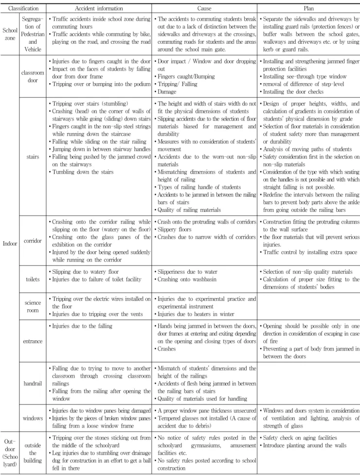 Table 4. Accident information‧Causes‧Plan by School Facility Category