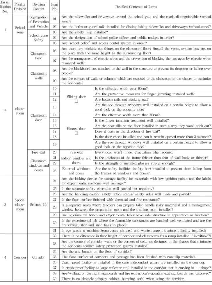 Table 5. CHECK LIST(Evaluation Standards)
