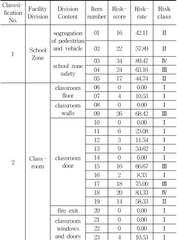 Table 6. Check score of each item