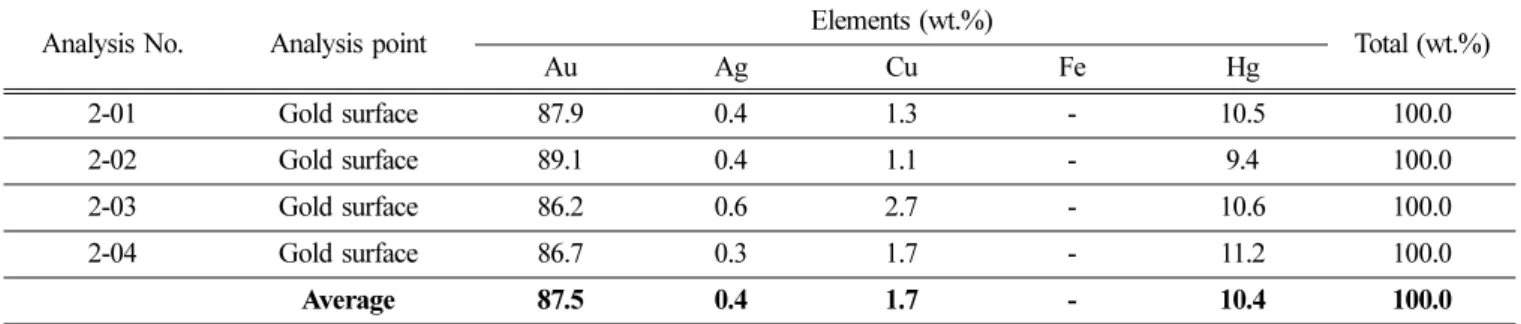 Figure 4. Earrings No. 3 and No. 4 from the tomb No. 2-10; (A) Analysis points on XRF of the earring No