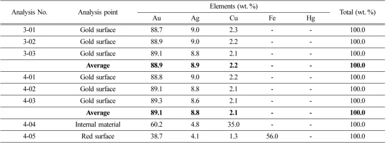 Table 4. Analysis on XRF of earrings from tomb No. 2-10.