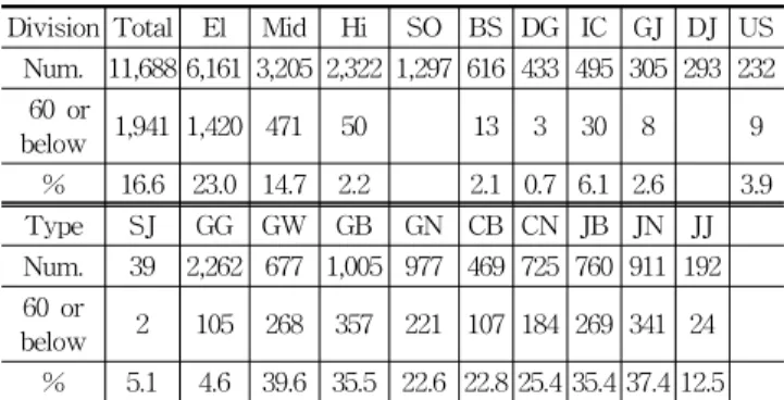 Table 1. School number of 60 or below Students