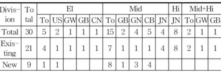 Table 3. Site location of School