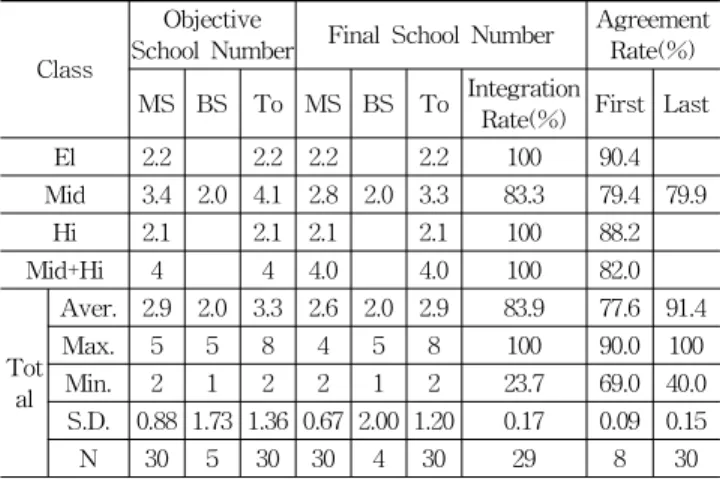 Table 5. Integrated School Number and Agreement Rate