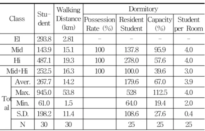 Table 7. Walking Distance and Dormitory