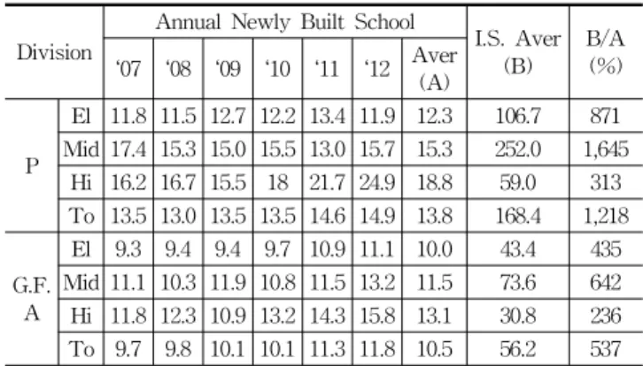 Table 11. Compare of Area per student with the newly built school and  Integrated School (Unit : m 2 /person)