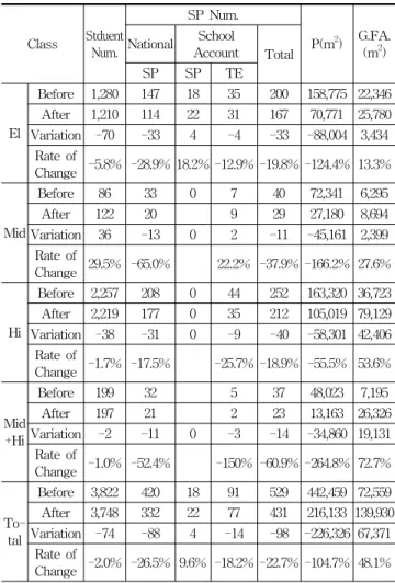 Table 13. Compare to Before and After of Integrated School