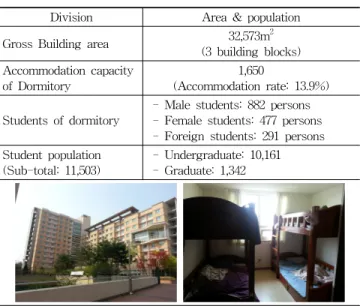 Table 1. Profile of Target population as of June 2015 (S University Campus Dormitory)