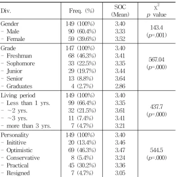 Figure 3. Pearson Correlation analysis between Physical environment and  Sense of Community (SOC) in University dormitory