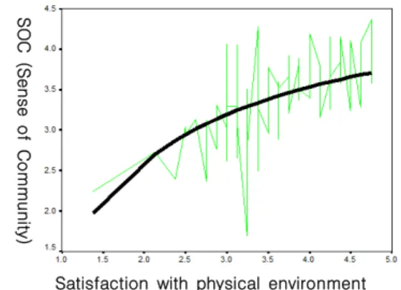 Table 4. A regression analysis for physical environment for facilitation of  Social environment in dormitory