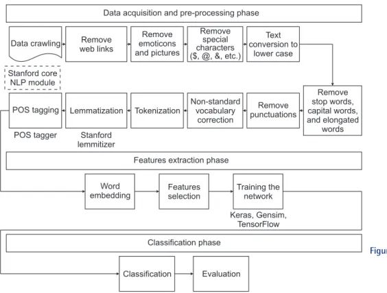 Figure 1.  The overall analytical frame- frame-work of the study. NLP: 
