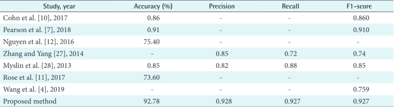 Table 8. Overall comparison between the proposed model and other deep learning methods