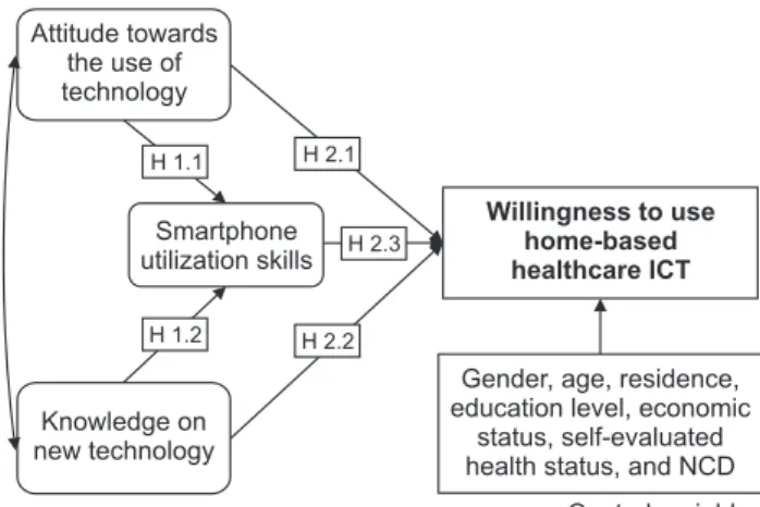 Figure 1.   Study framework. ICT: information and communication  technology, NCD: non-communicable disease.