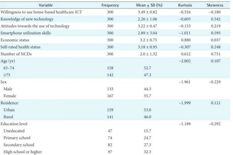 Table 1 shows the descriptive statistics of the study popula- popula-tion. Participants’ mean age was 74.2 years, with a standard  deviation of 5.45 years