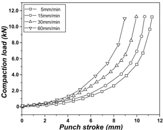 Fig. 9 Load-stroke curves of Al 1100 powders with particle diameter of 20 ㎛ for different punch speeds obtained from compaction tests