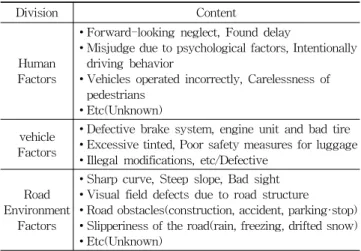 Table 2. Industrial Accident Report(산업재해 조사표)