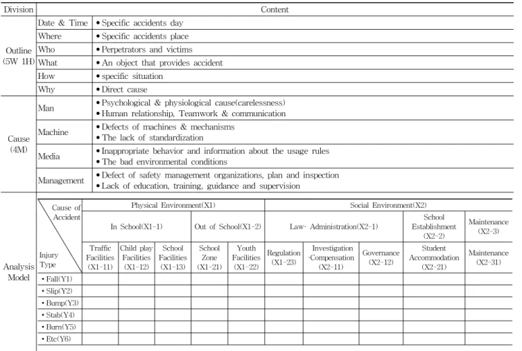 Table 6. Accident Analysis Table(사고 분석표)