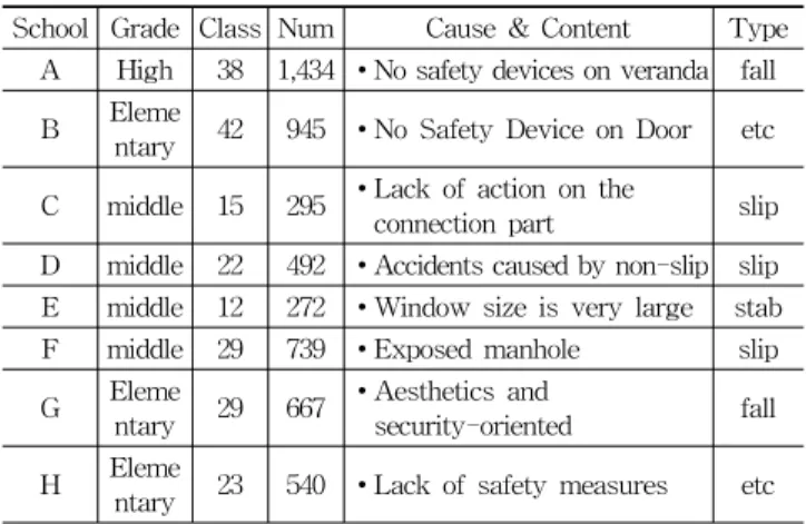 Table 8. A High School Accident Analysis Table(A 고등학교 사고 분석표)