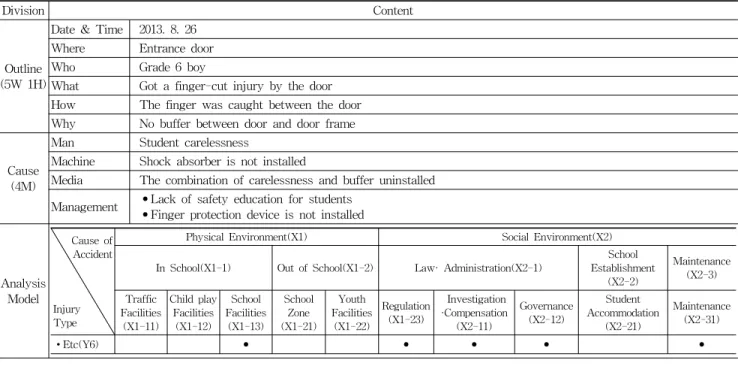 Table 9. B Elementary School Accident Analysis Table(B 초등학교 사고 분석표)