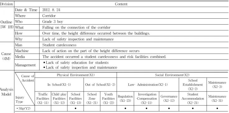 Table 11 D Middle School Accident Analysis Table(D 중학교 사고 분석표)