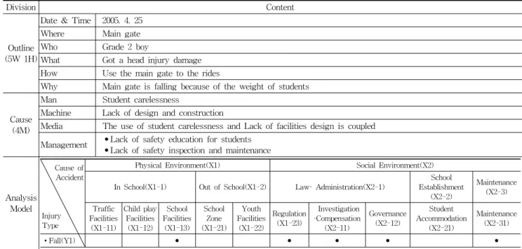 Table 13. F Middle School Accident Analysis Table(F 중학교 사고 분석표)