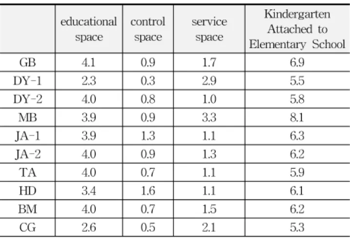 Table 10. Comparison of infant area per person of each Kindergarten  Attached to Elementary School (unit : ㎡/person)