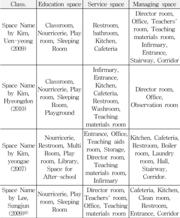 Table 4. Space Organization classification of kindergarten space of this study