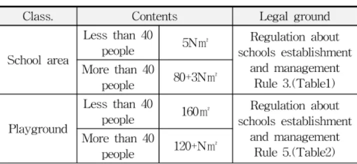 Table 6. Regulations for Kindergarten space