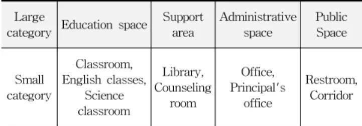 Table 7. Infant minimum area per capita basis the calculation of the  attached kindergarten of Elementary School