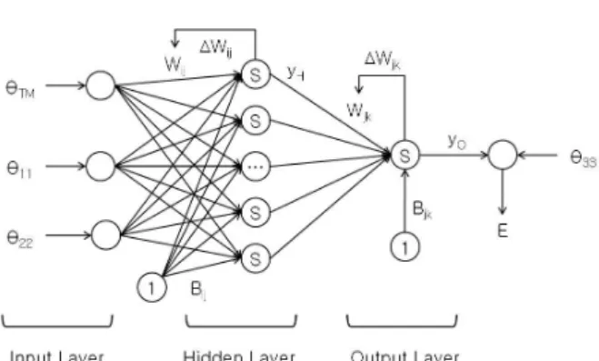 Fig. 5 The structure of the neural network 적용 알고리즘 3. 신경 회로망 3.1 (Neural Network) 실험을 통하여 추출한 각도변화의 상관 모델링 을 위하여 신경회로망을 적용하여 말절골(  ) 에 대한 모델을 도출하였다 입력과 전달함수 사이 