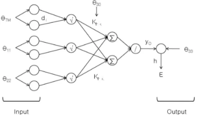 Fig. 6 Comparison between Sigmodial-to-Sigmodial, Tanh-to-Tanh and experiment value.