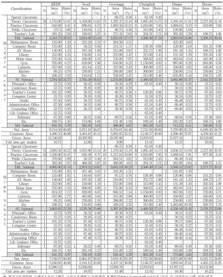 Table 1. facilities criteria 30 class for middle·high school by Cities and Provinces Educational Office(시·도 교육청별 중·고등학교 30학급 시설기준)