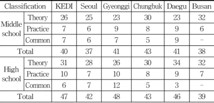Table 2. Number of classrooms by Cities and Provinces Educational  Office-30class (시·도 교육청별 교과교실수-30학급) 교수학습영역의  면적비율을  분석하면,  경기도교육청이  한국교육개발원의  기준과  가장  유사한  비율을  보이고  있 으며,  서울시  및  대구시  교육청은  약  2%∼6%  낮은  비율 을  보이고  있으나,  이는  학생  1인당  면적이  한국교육개발 원  기