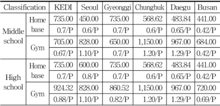 Table 4. Home base &amp; Gym Area by Cities and Provinces Educational  Office (m 2 ) (시·도 교육청별 홈베이스 및 체육관 면적) 지원영역의  면적비율을  분석하면,  경기도  및  대구광역시  교육청은  다목적교실  및  학생지원시설의  확보를  통하여  지원영역의  비율이  30%이상으로  높게  차지하고  있다