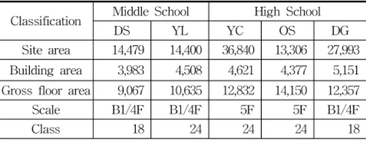 Table 9. New schools Competition Implementation Status  (신설학교 설계공모 추진현황) 3.2  충청북도  중 ․ 고등학교  스페이스프로그램 충청북도의  현상설계를  통하여  최근  5년  이내에  신축공 사가  완료된  중학교  및  고등학교  각  3개교의  스페이스프 로그램을  조사하였으나,  오성기숙형중학교는  충북  괴산지 역  소규모  학교의  통·폐합에  따라  조성된  학교로서  3개  학교의  예