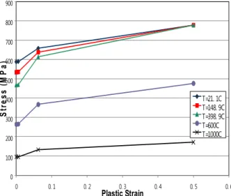 Fig. 3 Variations of elastic modulus &amp; thermal expansion coefficient vs. temperature