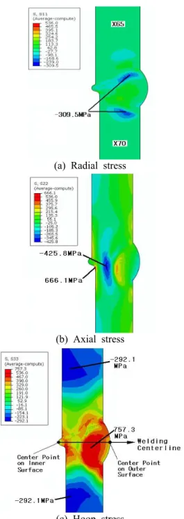 Fig. 13 Comparison of residual stress distributions along line 2 on inner surface