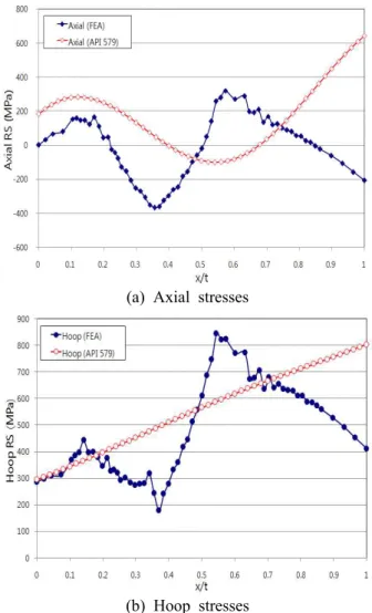 Fig. 16 Comparison of as-welded residual stress distributions along welding centerline between the present results and the API 579 application results -400-20002004006008001000 0 5 10 15 20 25