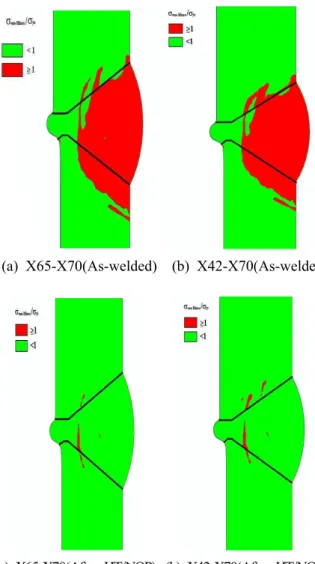 Fig. 22 Variation of steady state stress distributions along welding centerline vs. weld metal yielding strength
