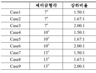 Table 1 Material properties (14) Material Yield strength Possion'sratio SM45C 490 MPa 0.29 SKD61 1,650 MPa 0.30