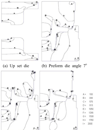 Table 4 Maximum load on the preform and final process (KN) (KN) Case1 7,750 12,900 Case2 7,750 10,700 Case3 7,750 12,300 Case4 8,690 12,500 Case5 8,690 12,700 Case6 8,690 12,900 Case7 5,580 10,900 Case8 5,580 11,000 Case9 5,580 12,600 금형 해석 및 제작4.예비금형 해석4.