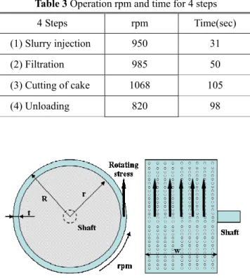 Table 3 Operation rpm and time for 4 steps  4 Steps  rpm  Time(sec)  (1) Slurry injection  950  31  (2) Filtration  985  50  (3) Cutting of cake  1068  105  (4) Unloading  820  98 