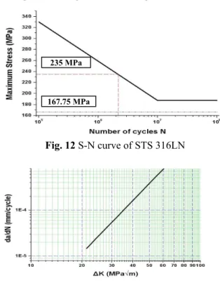 Fig. 13 Paris curve for STS 316LN 