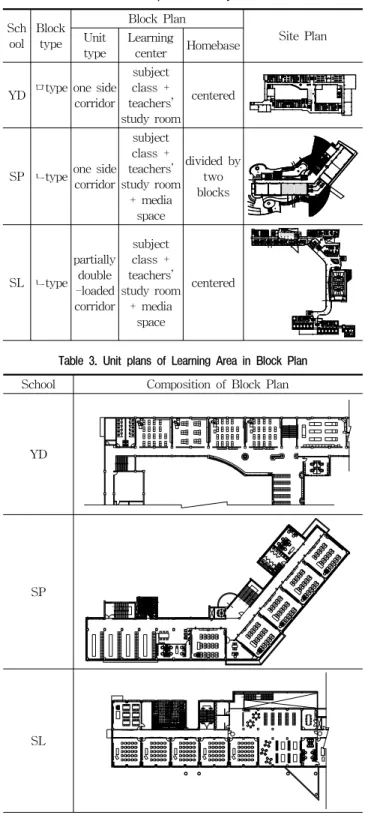 Table 3. Unit plans of Learning Area in Block Plan